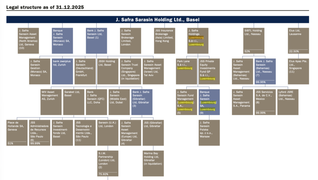 Organigramm J. Safra Sarasin