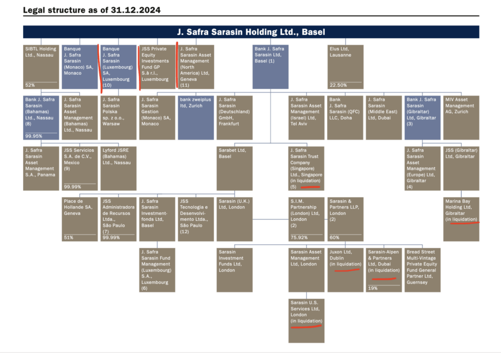 Organigramm von Bank J. Safra Sarasin per 2024