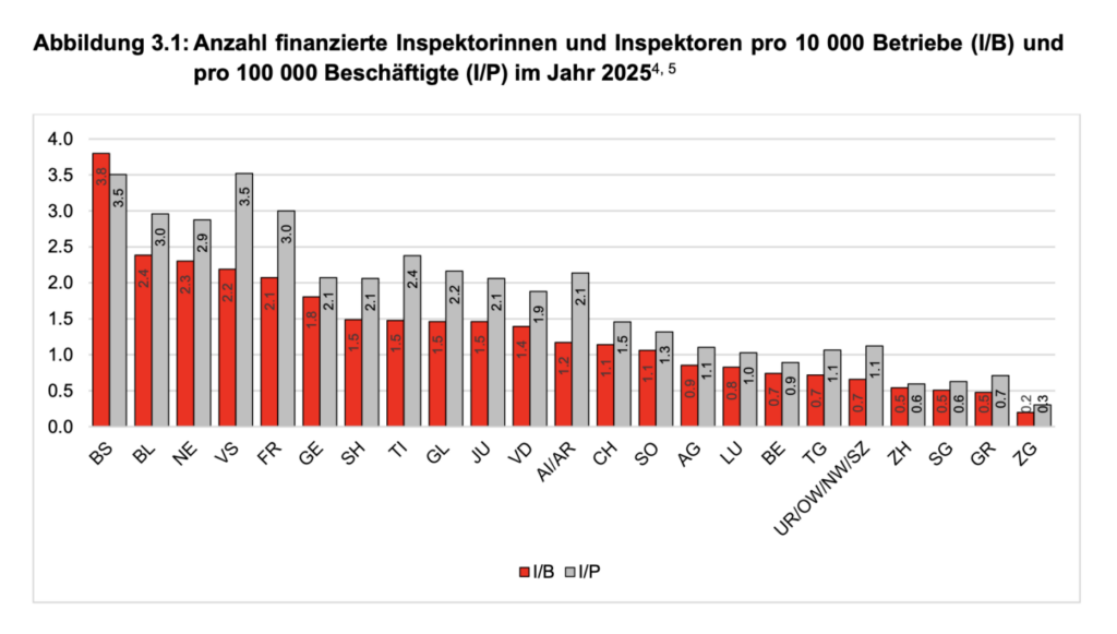 Verteilung der Inspektoren je Kanton und Betriebe sowie Beschäftigten