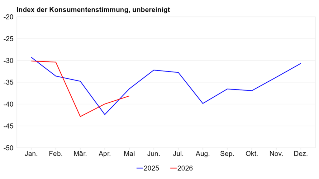 Index der Konsumentenstimmung laut Seco