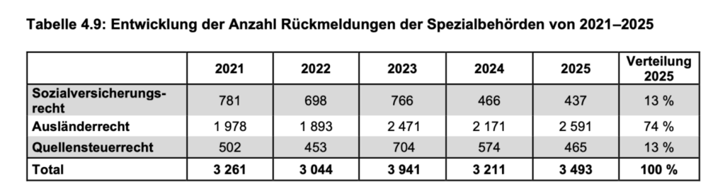 Anzahl weiterbearbeiteter Fälle von Schwarzarbeit laut Seco