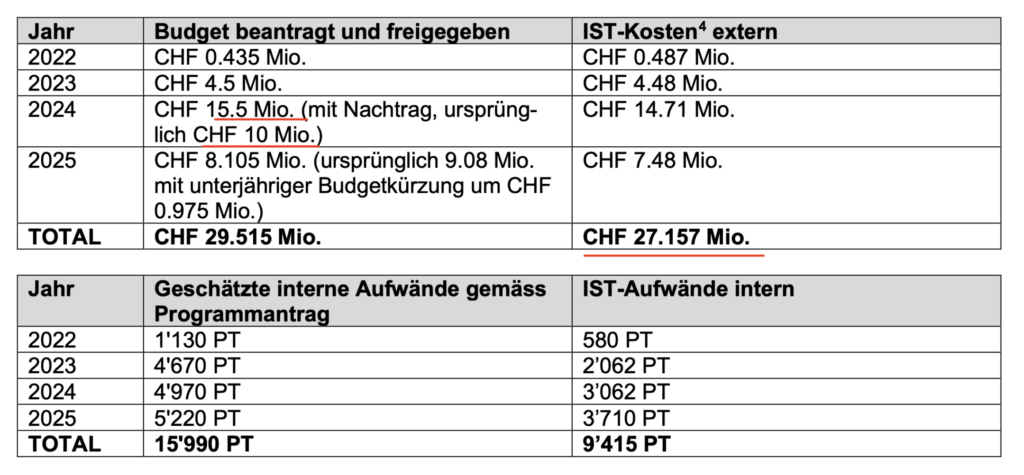 IT-Projektkosten bei Swissmedic