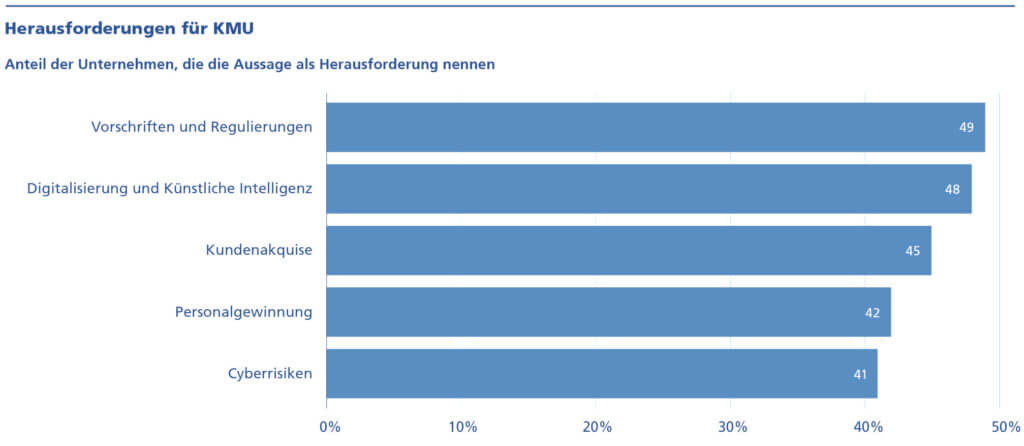 Herausforderungen Zürcher KMU