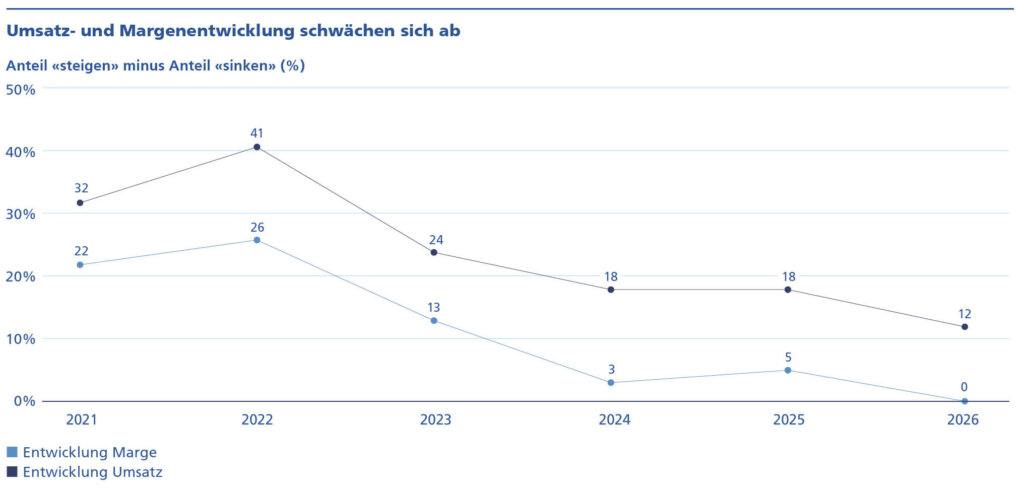 Umsatz- und Margenentwicklung Zürcher KMU laut ZKB