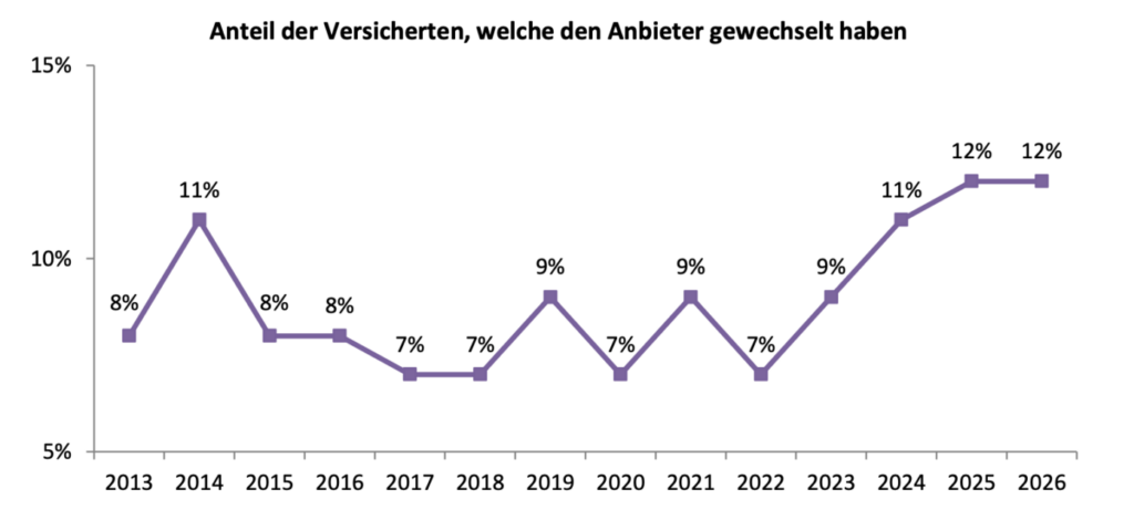Wechselbereitschaft bei Motorfahrzeugversicherungen in der Schweiz