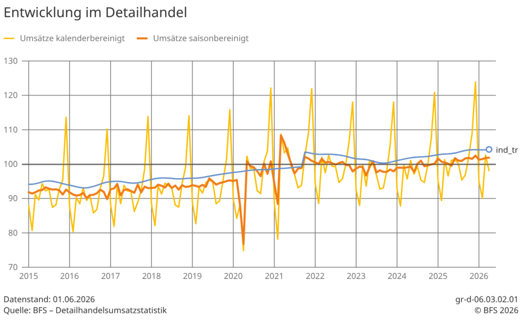 Umsatzentwicklung im Schweizer Detailhandel