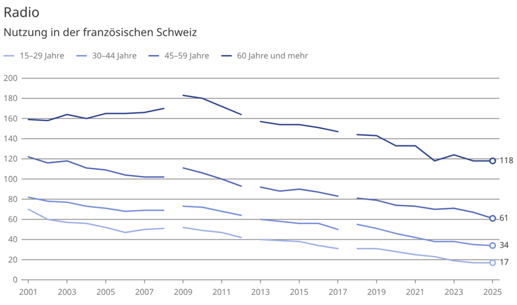 Radionutzung je Altersklasse laut BFS