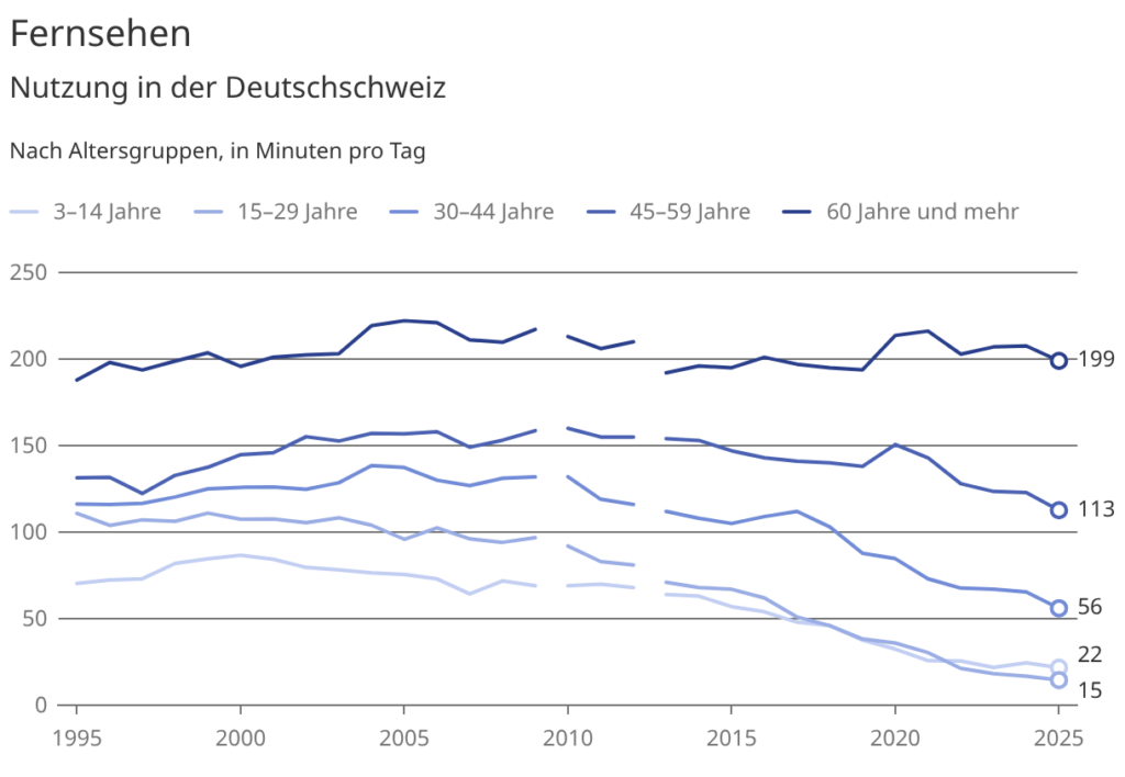 Fernsehnutzung nach Altersgruppen laut BFS