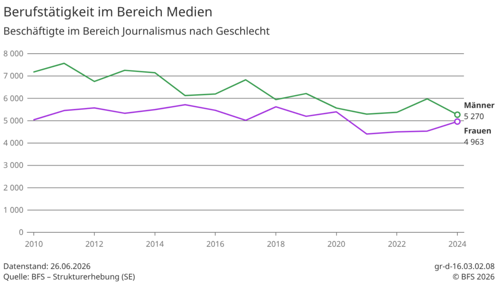 Anzahl Journalisten in Schweizer Medien laut BFS