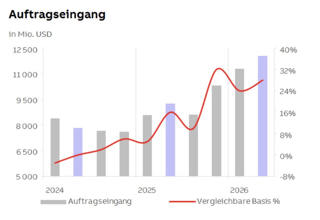 ABB-Auftragseingänge