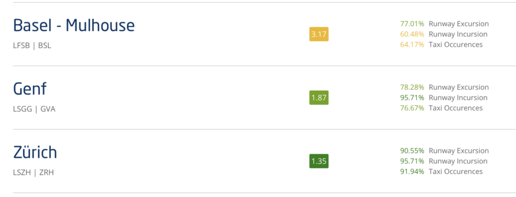 Ranking zur Flughafensicherheit von Piloten