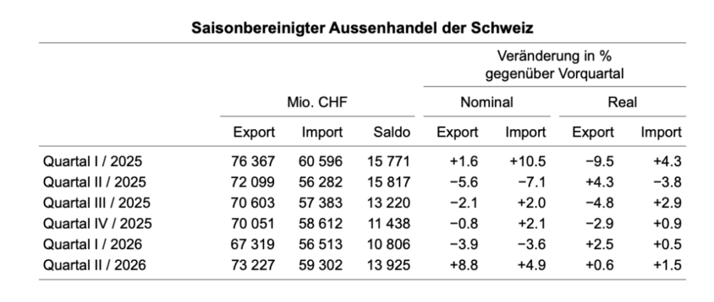 Schweizer Aussenhandel laut BAZG