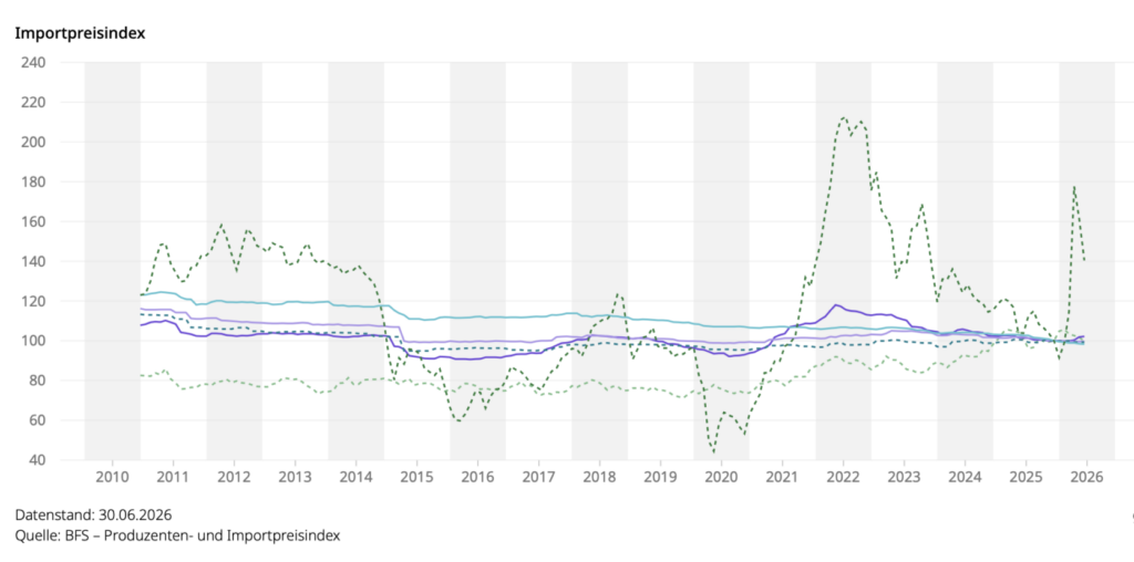 Importpreisindex laut BFS