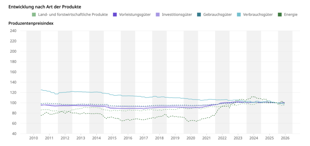 Produzentenpreisindex in der Schweiz laut BFS