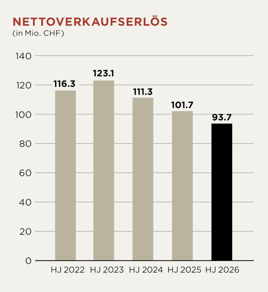 Nettoverkaufserlöse der Calida-Gruppe