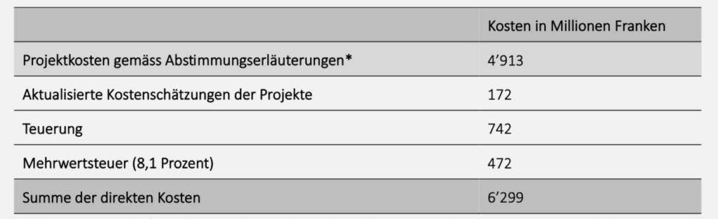 EFK-Angaben zur Abstimmung bei Nationalstrassen