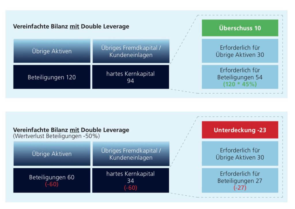 Folgen von fehlenden Eigenmitteln bei einer Bank mit Auslandstochter laut Finma