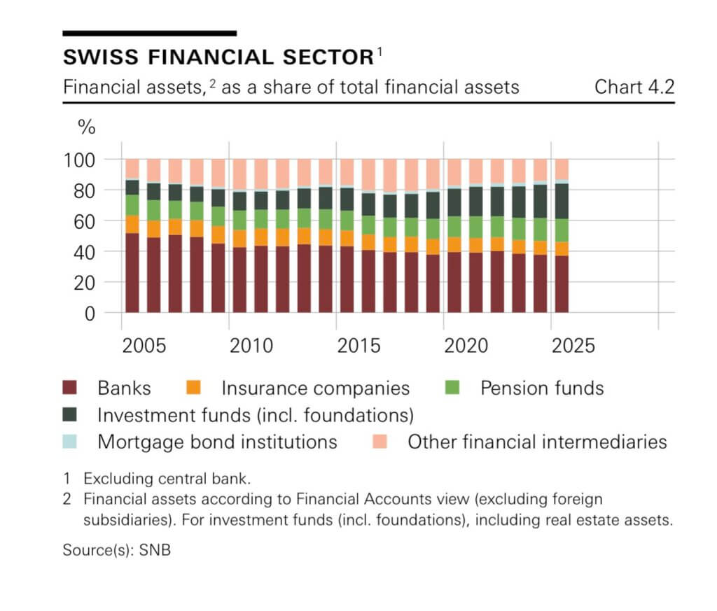 Marktanteile am Schweizer Finanzmarkt