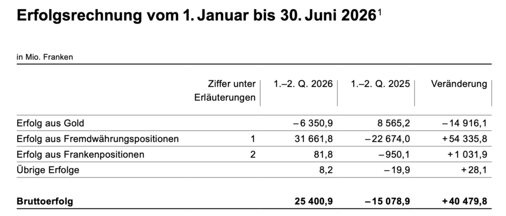 SNB Semesterresultat