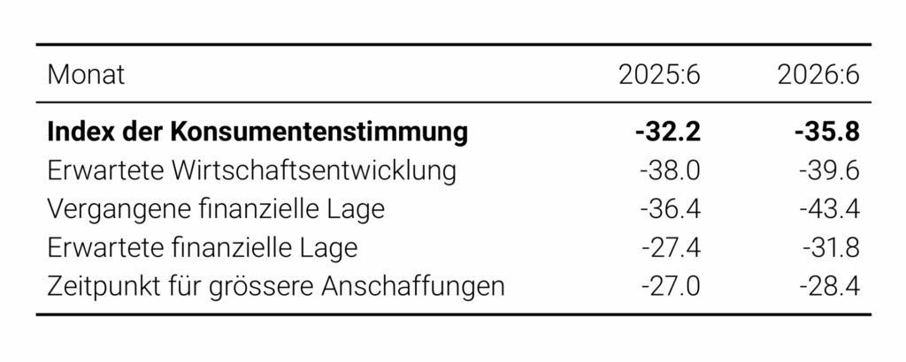Seco Konsumstimmung Juni