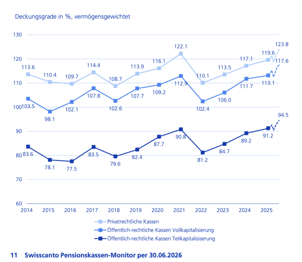 Deckungsgrade laut Swisscanto