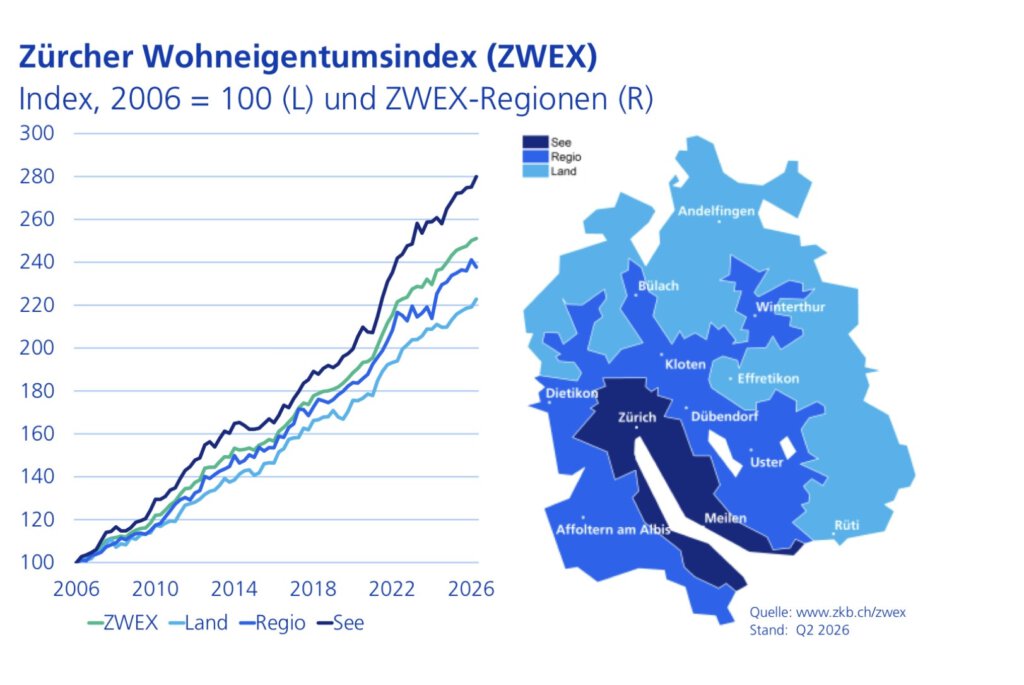 Wohnimmobilienindex der ZKB für den Kanton Zürich