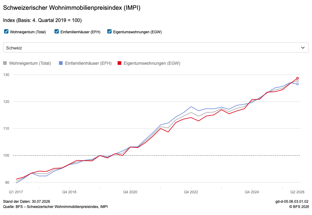 Wohnimmobilienpreisindex laut BFS