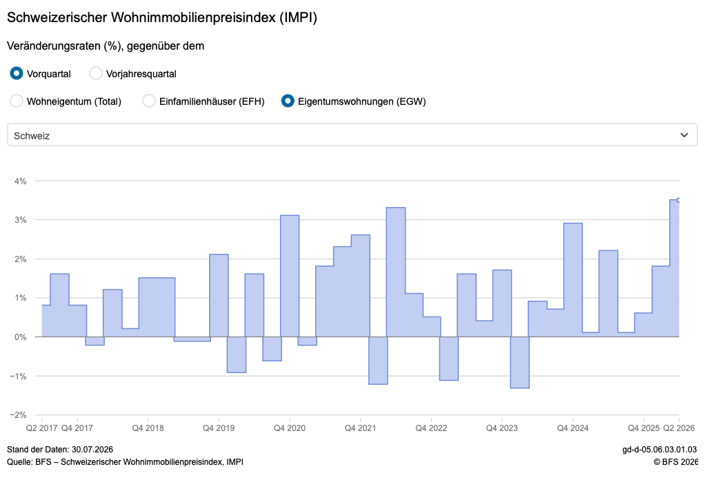 Preisauftrieb bei Wohnimmobilien laut BFS