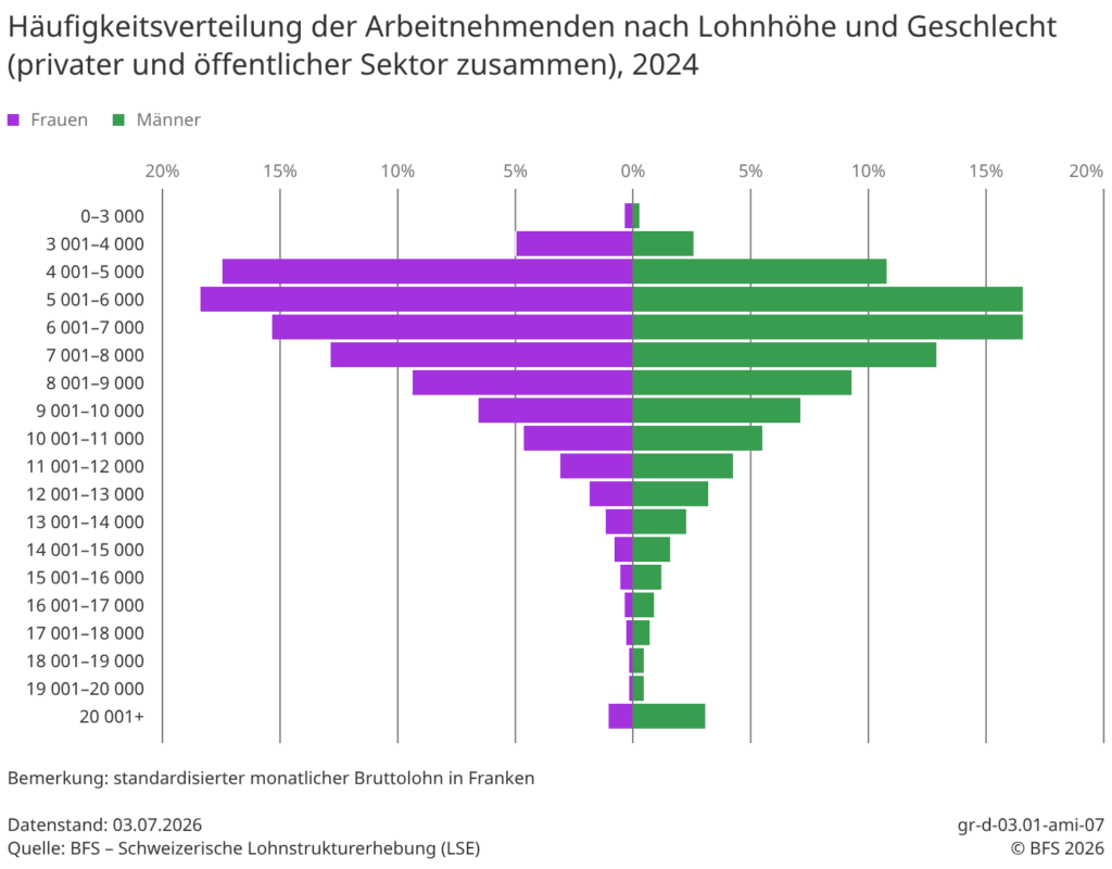 Löhne nach Geschlechtern laut BFS