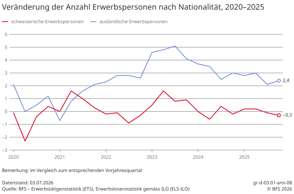 Schweizer und Ausländer am Arbeitsmarkt laut BFS