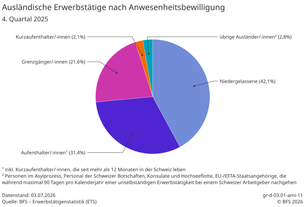 Ausländische Arbeitnehmer nach Aufenthaltstitel