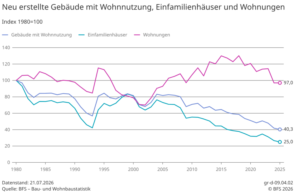 Neubauten in Wohnimmobilien laut BFS