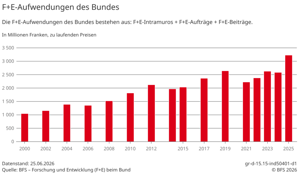 Forschungsausgaben des Bundes