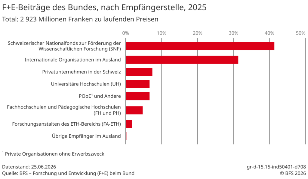 Empfängerstellen von Bundesgeld für Forschung und Entwicklung