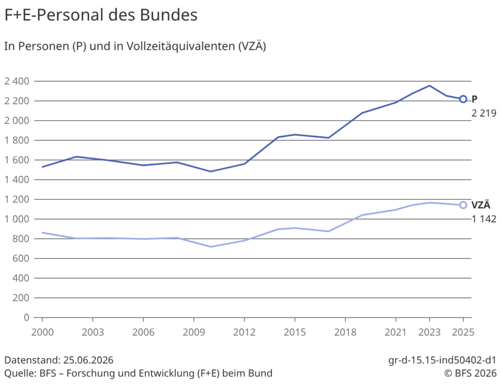 Bundesangestellte in der Forschung