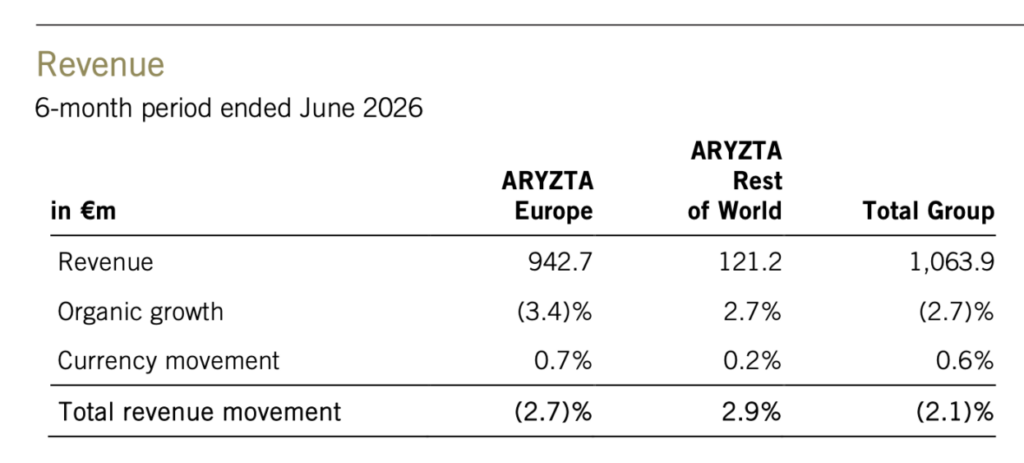 Aryzta Umsatzentwicklung im ersten Halbjahr 2026