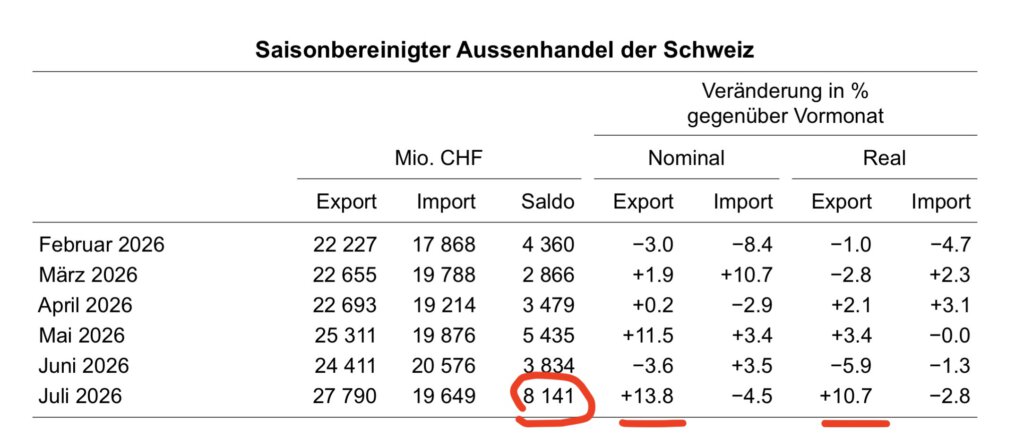 Aussenhandel der Schweiz laut BAZG