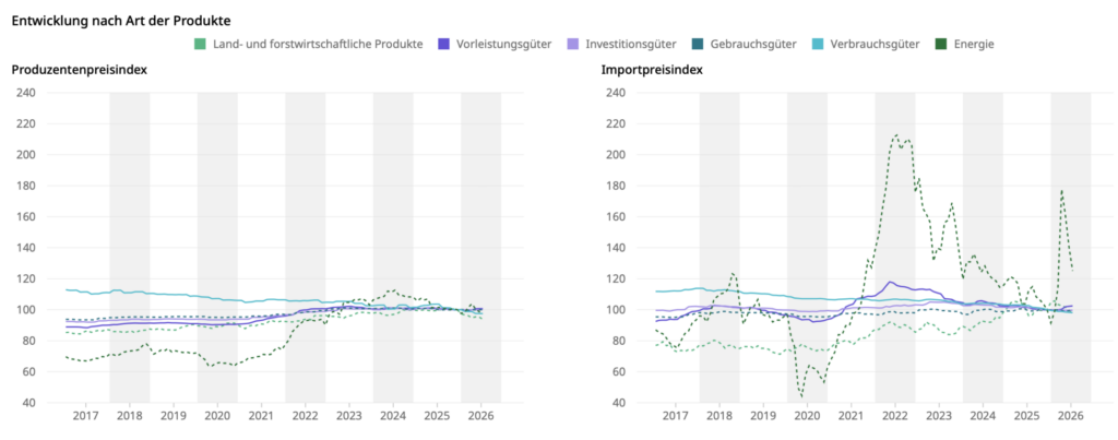 Erzeugerpreise nach Warengruppen