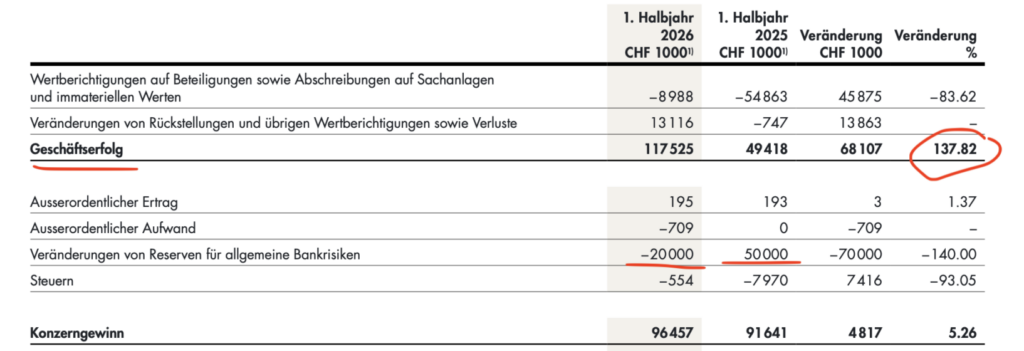 Semesterresultate der BLKB