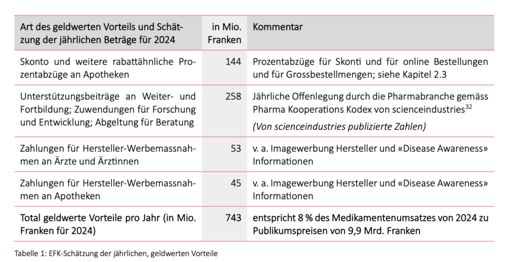 Vergünstigungen bei Medikamenten