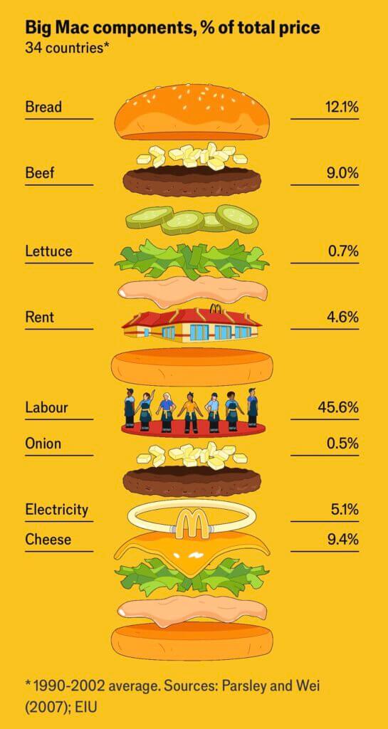 Zusammensetzung eines Big Macs