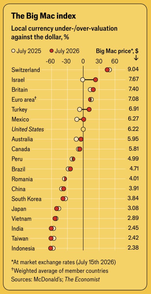 Auszüge vom aktuellen Big-Mac-Index vom «The Economist»