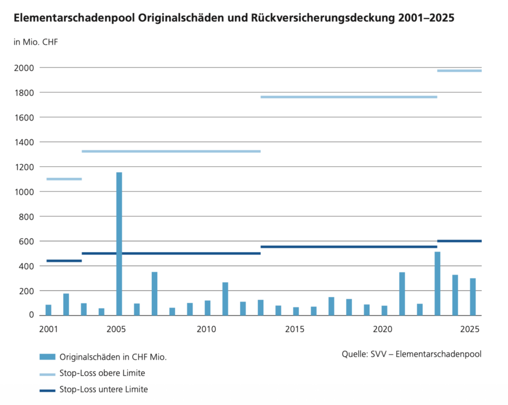 Finma-Darstellung der Rückversicherung im Elementarschadenpool