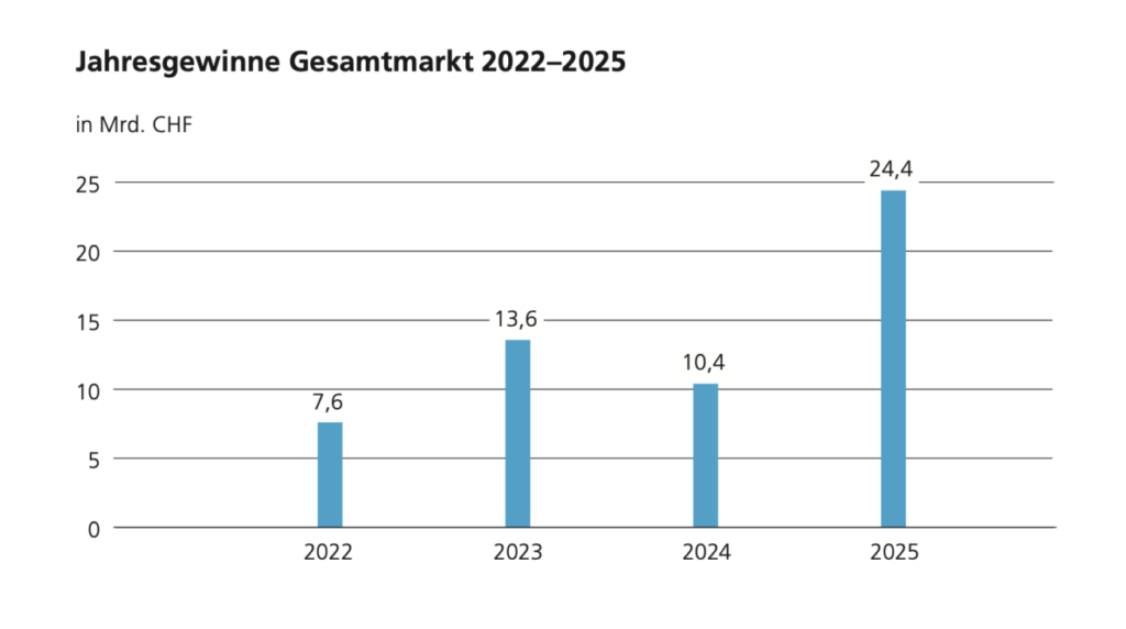 Gesamtgewinne der Schweizer Assekuranz