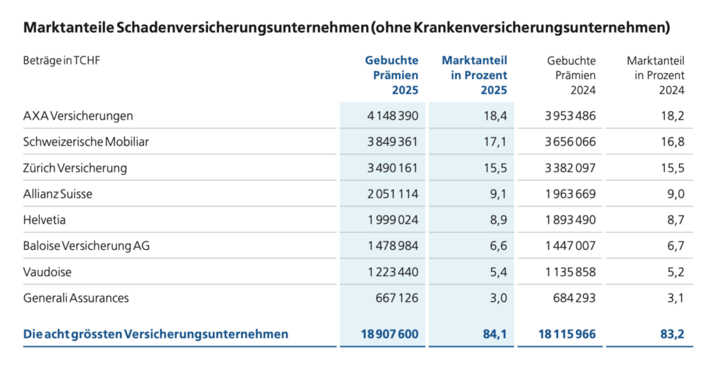 Sachversicherer der Schweiz
