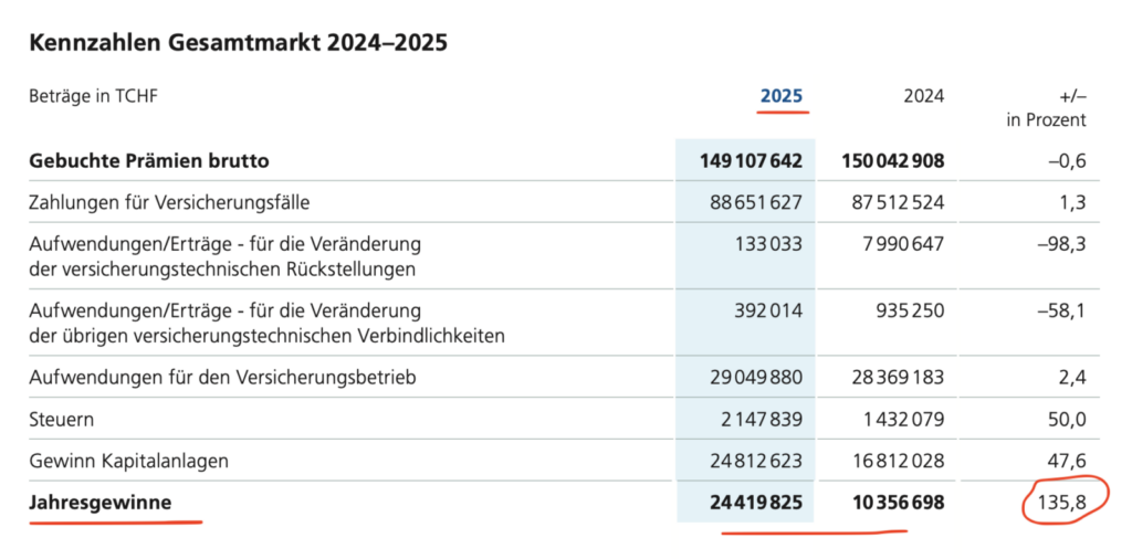 Finma-Analyse zum Gesamtmarkt Versicherungen
