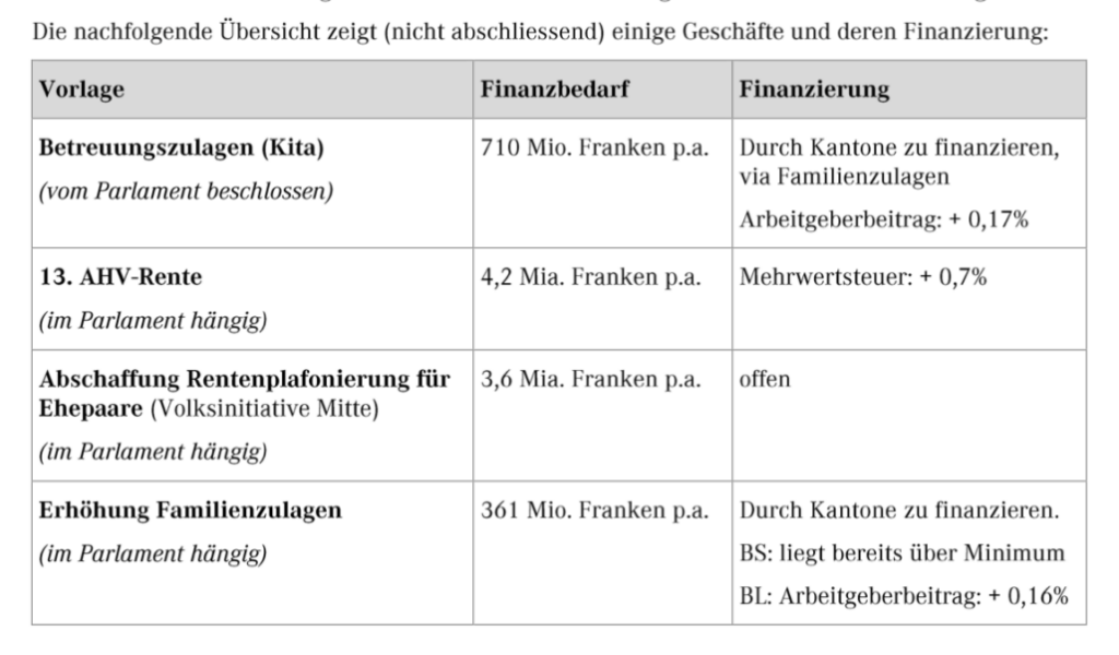 Zusammenstellung von neuen Abgaben laut der Handelskammer beider Basel