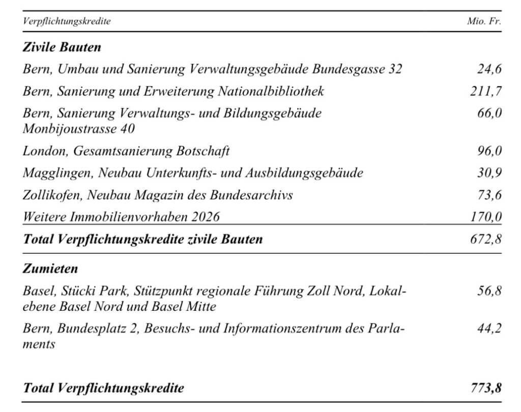 Immobilienbotschaft 2026 Gesamtaufstellung