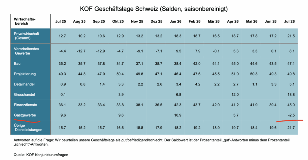 KOF-Geschäftslage je Branchen