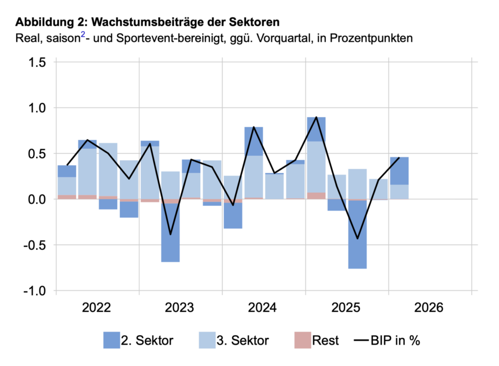BIP-Wachstum nach Sektoren laut Seco